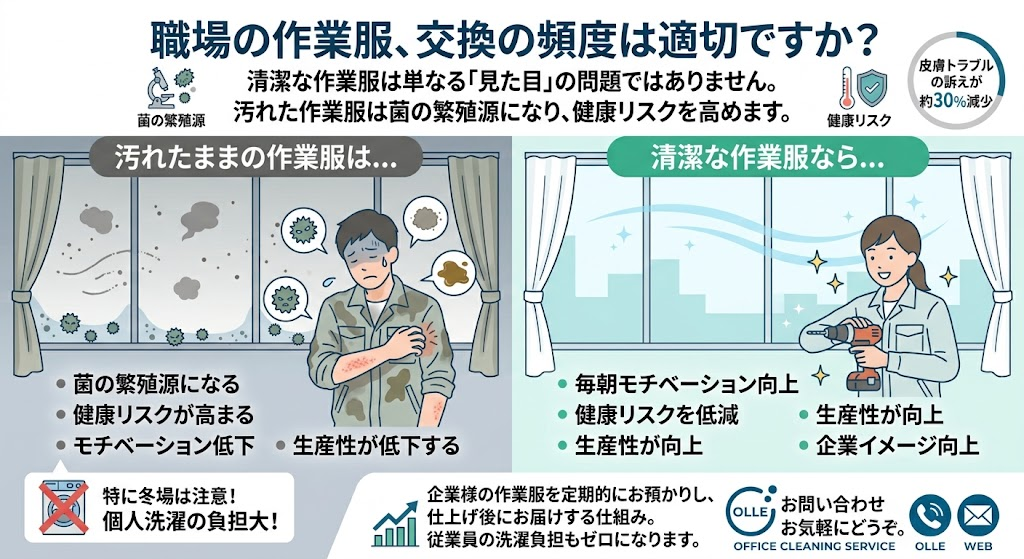 汚れた作業服と清潔な作業服の違いと定期クリーニングの効果を示した図